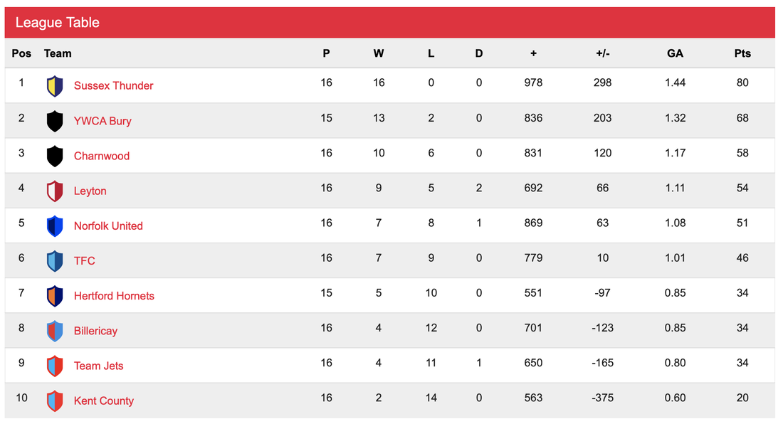 Results for England Netball Premier League Three 2018 2019